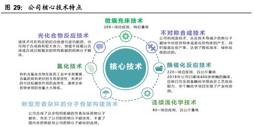 藥石科技 新型分子砌塊龍頭,滲透到新藥研發全周期